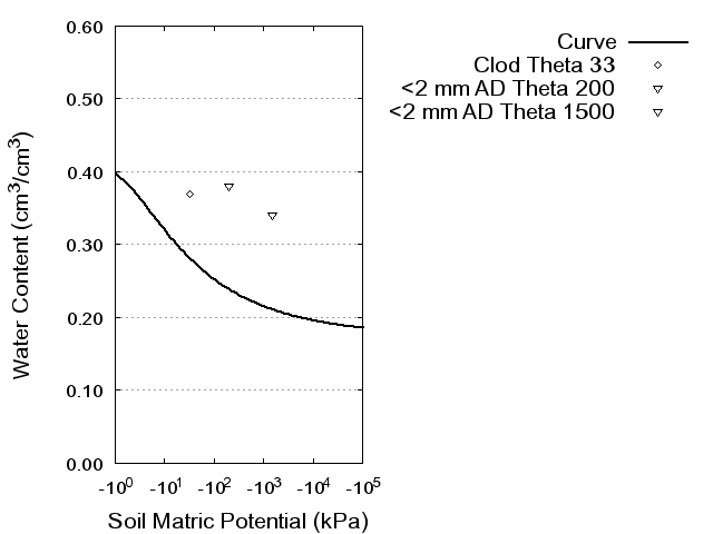 Soil Water Retention Curve