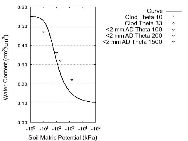 Soil Water Retention Curve