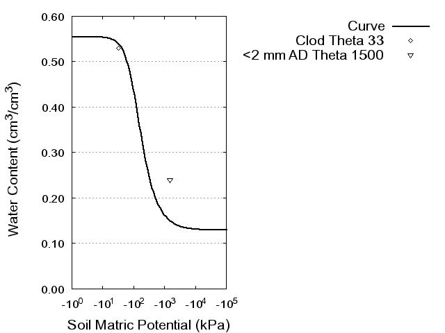 Soil Water Retention Curve