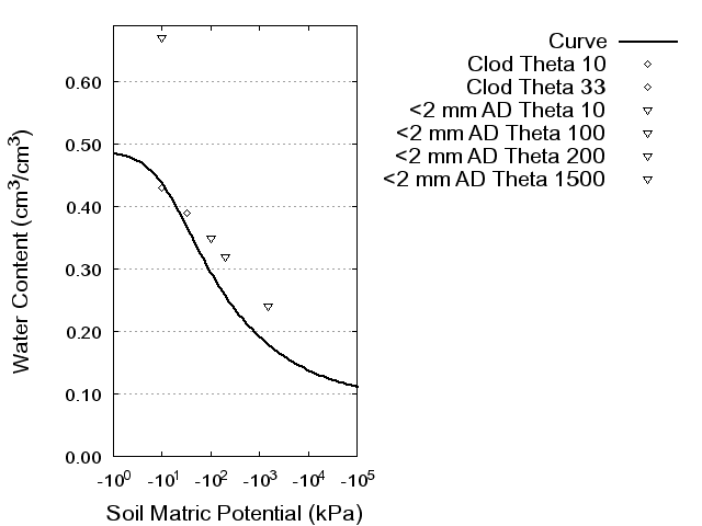 Soil Water Retention Curve