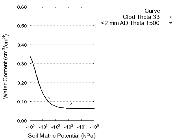 Soil Water Retention Curve