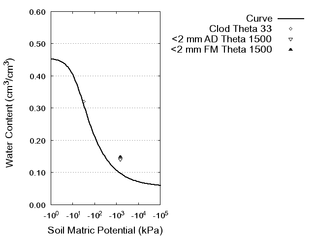 Soil Water Retention Curve