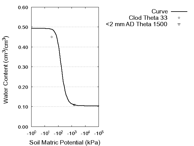 Soil Water Retention Curve