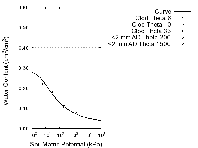 Soil Water Retention Curve