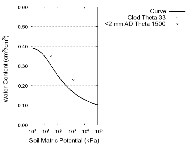 Soil Water Retention Curve