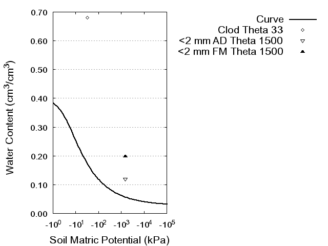 Soil Water Retention Curve