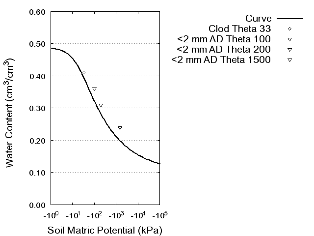 Soil Water Retention Curve