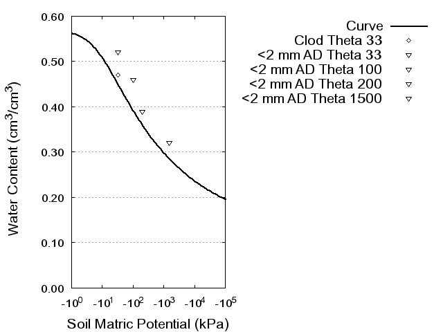 Soil Water Retention Curve