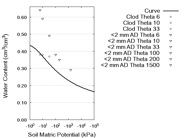 Soil Water Retention Curve