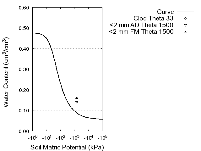 Soil Water Retention Curve