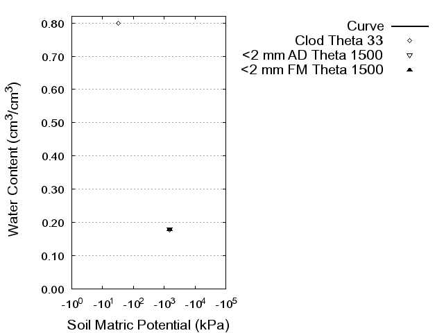 Soil Water Retention Curve