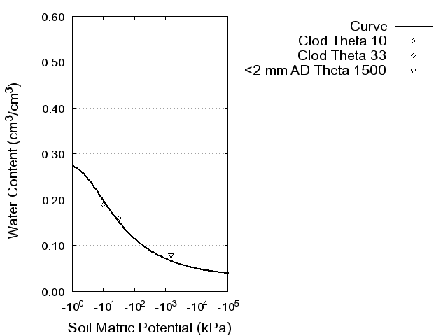 Soil Water Retention Curve