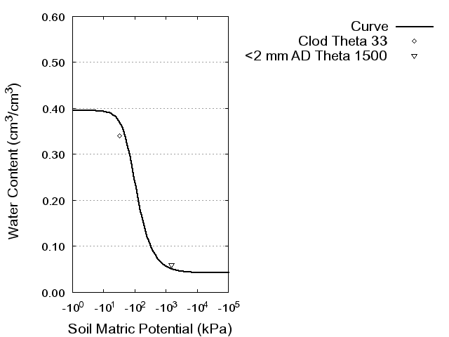 Soil Water Retention Curve