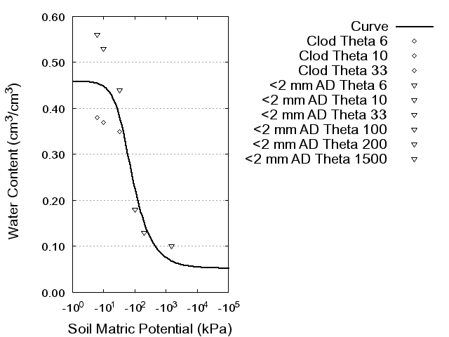 Soil Water Retention Curve