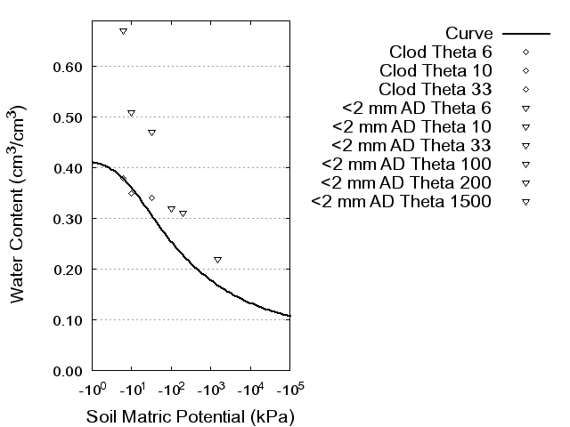 Soil Water Retention Curve