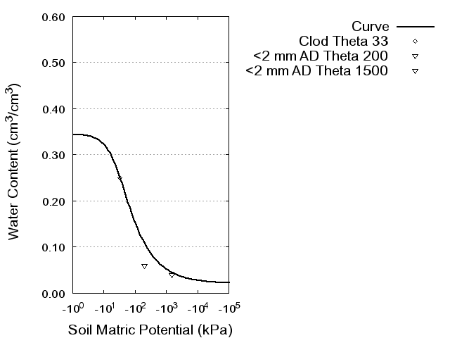 Soil Water Retention Curve