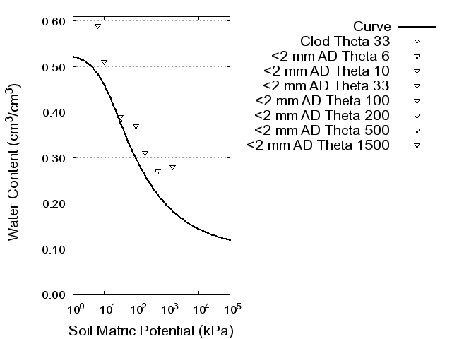 Soil Water Retention Curve