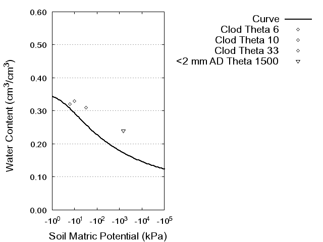 Soil Water Retention Curve