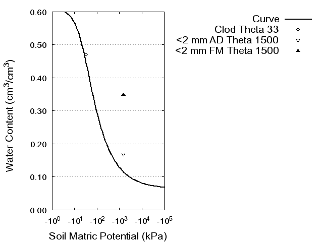 Soil Water Retention Curve