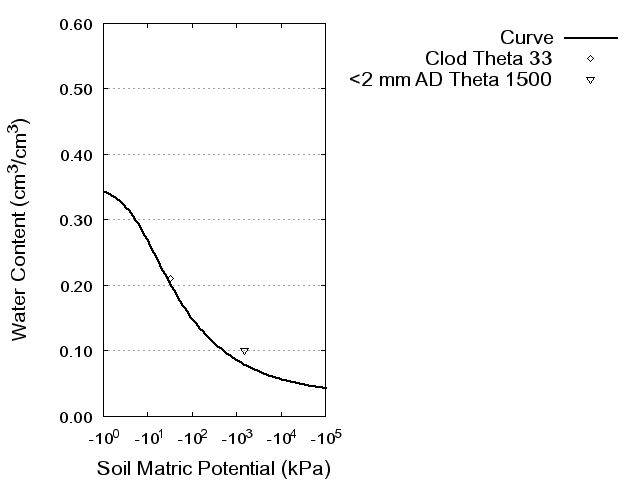 Soil Water Retention Curve