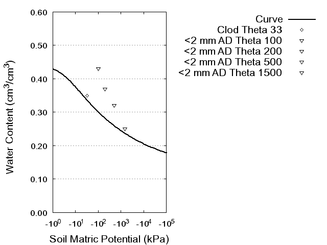 Soil Water Retention Curve