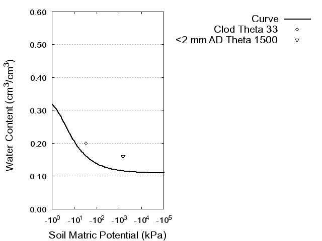 Soil Water Retention Curve