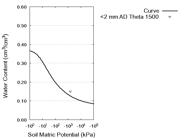 Soil Water Retention Curve