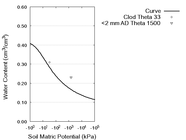 Soil Water Retention Curve