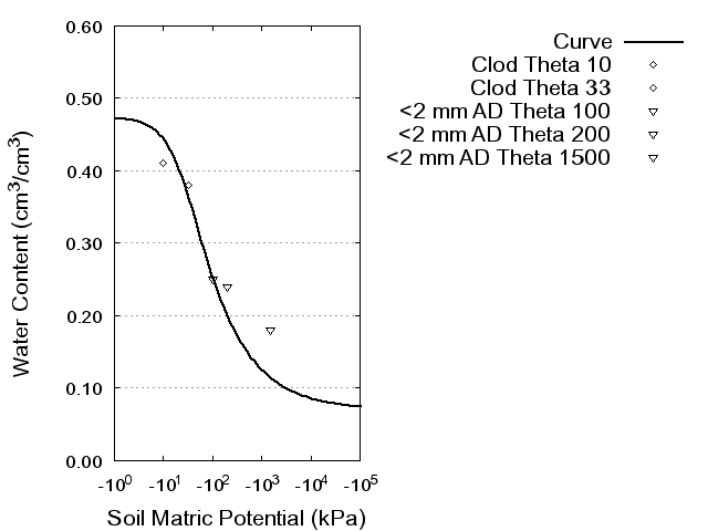 Soil Water Retention Curve