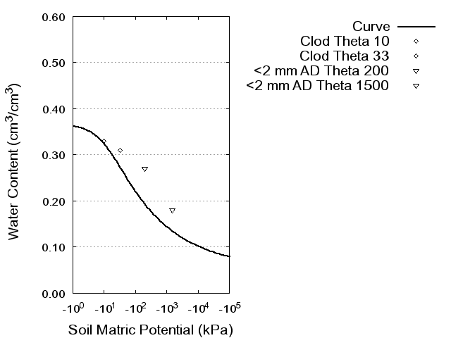 Soil Water Retention Curve