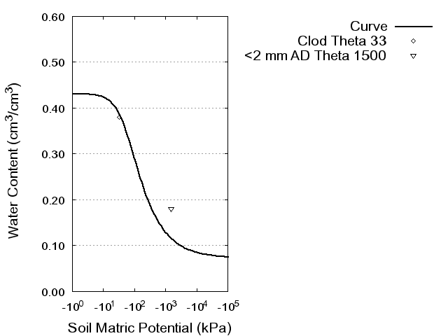 Soil Water Retention Curve