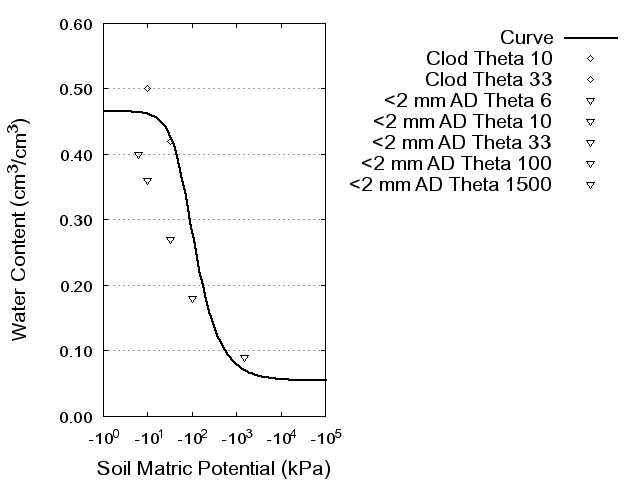 Soil Water Retention Curve