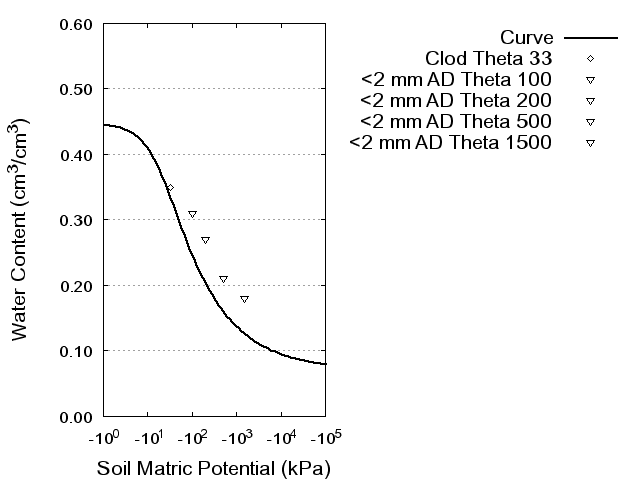 Soil Water Retention Curve