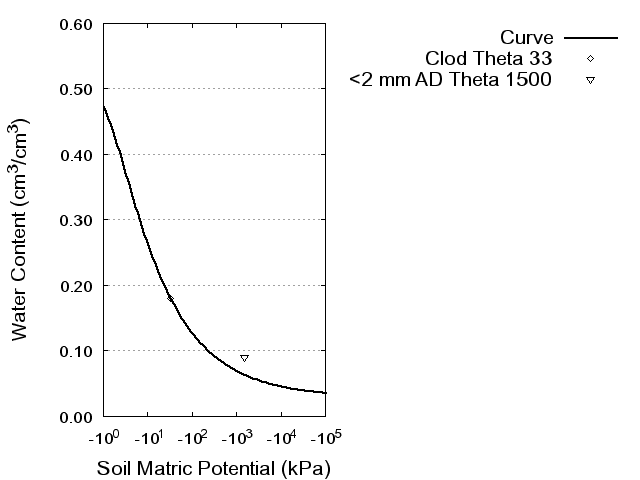 Soil Water Retention Curve