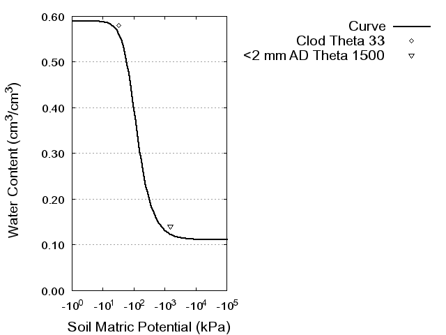 Soil Water Retention Curve