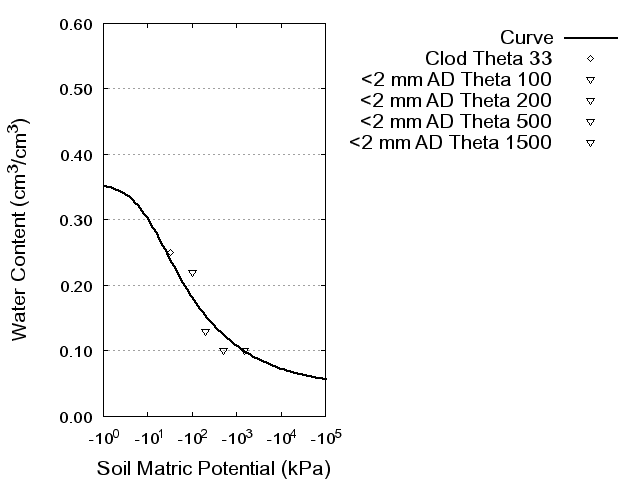 Soil Water Retention Curve