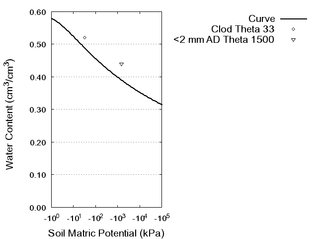 Soil Water Retention Curve