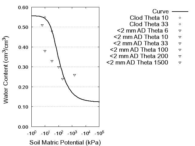 Soil Water Retention Curve