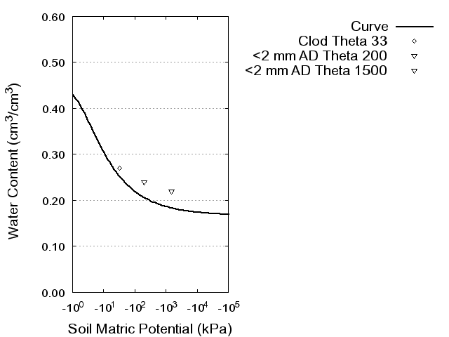 Soil Water Retention Curve