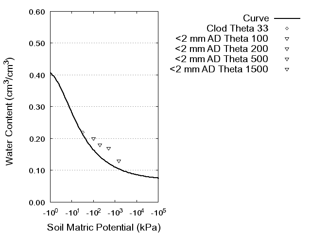 Soil Water Retention Curve