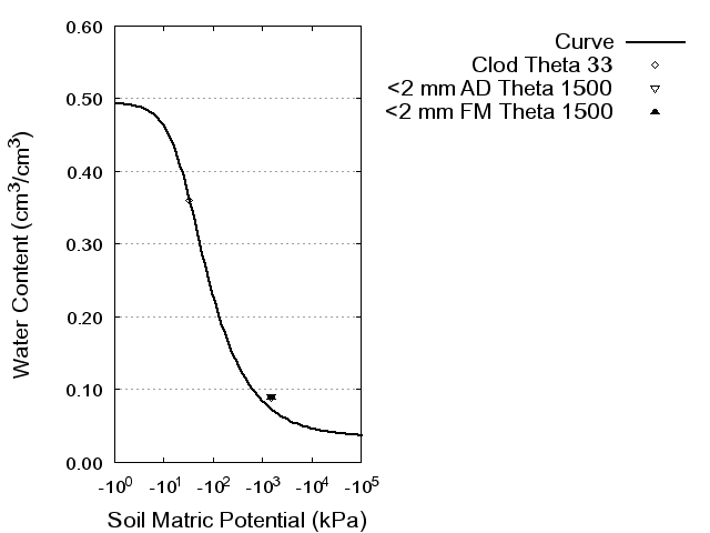 Soil Water Retention Curve