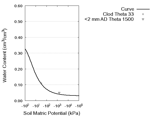 Soil Water Retention Curve