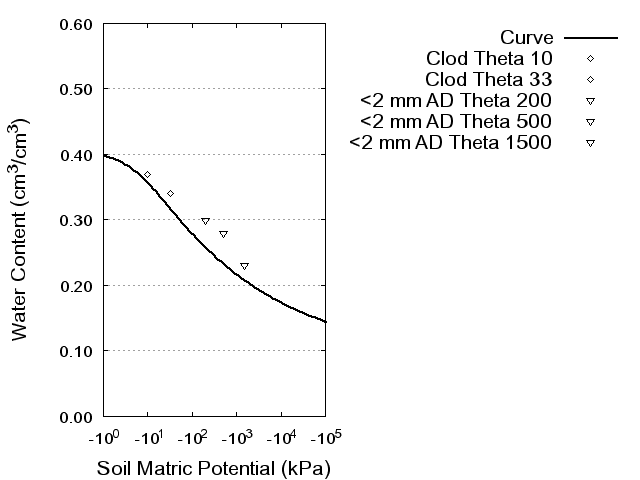 Soil Water Retention Curve