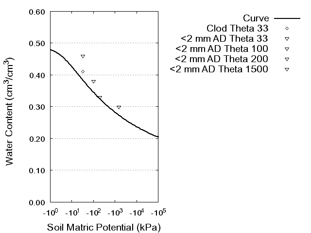 Soil Water Retention Curve