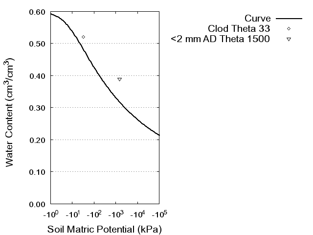 Soil Water Retention Curve