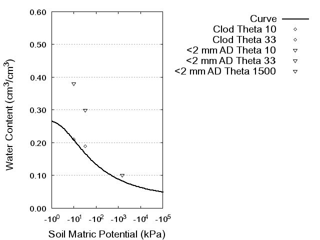 Soil Water Retention Curve