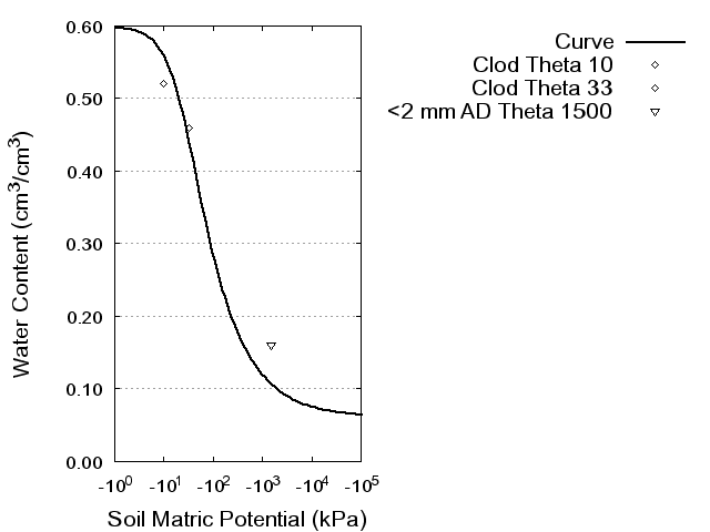 Soil Water Retention Curve