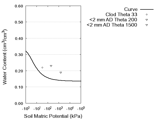 Soil Water Retention Curve