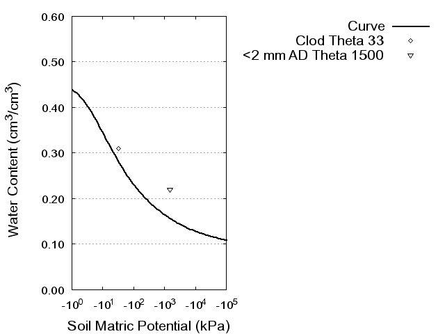 Soil Water Retention Curve