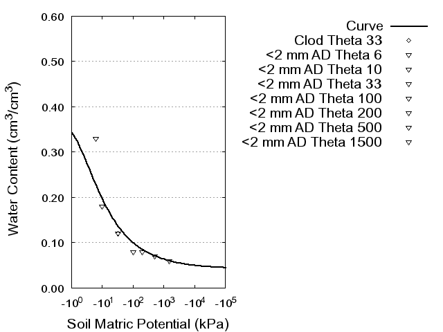 Soil Water Retention Curve